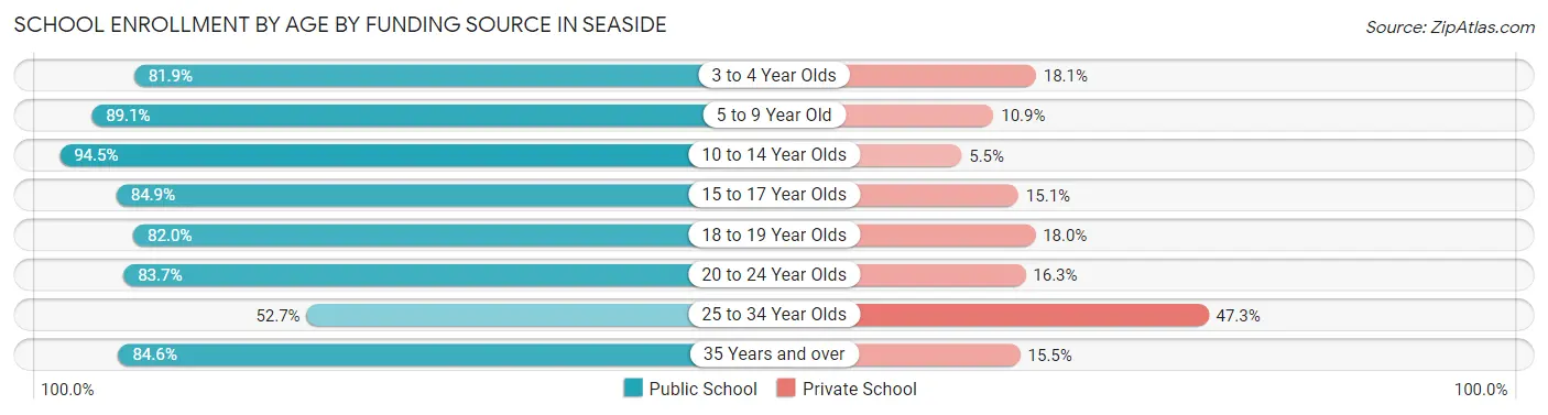 School Enrollment by Age by Funding Source in Seaside
