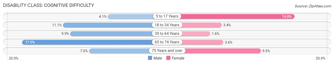 Disability in Sebastopol: <span>Cognitive Difficulty</span>