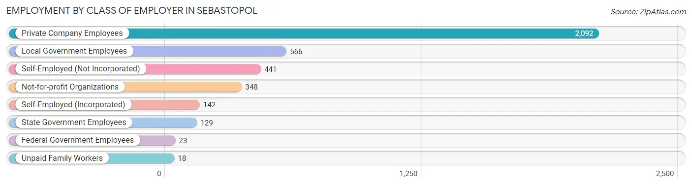 Employment by Class of Employer in Sebastopol