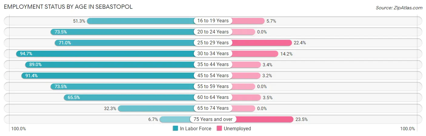 Employment Status by Age in Sebastopol