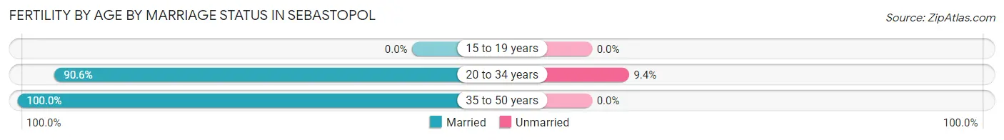 Female Fertility by Age by Marriage Status in Sebastopol