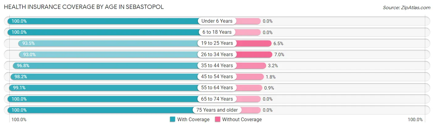 Health Insurance Coverage by Age in Sebastopol