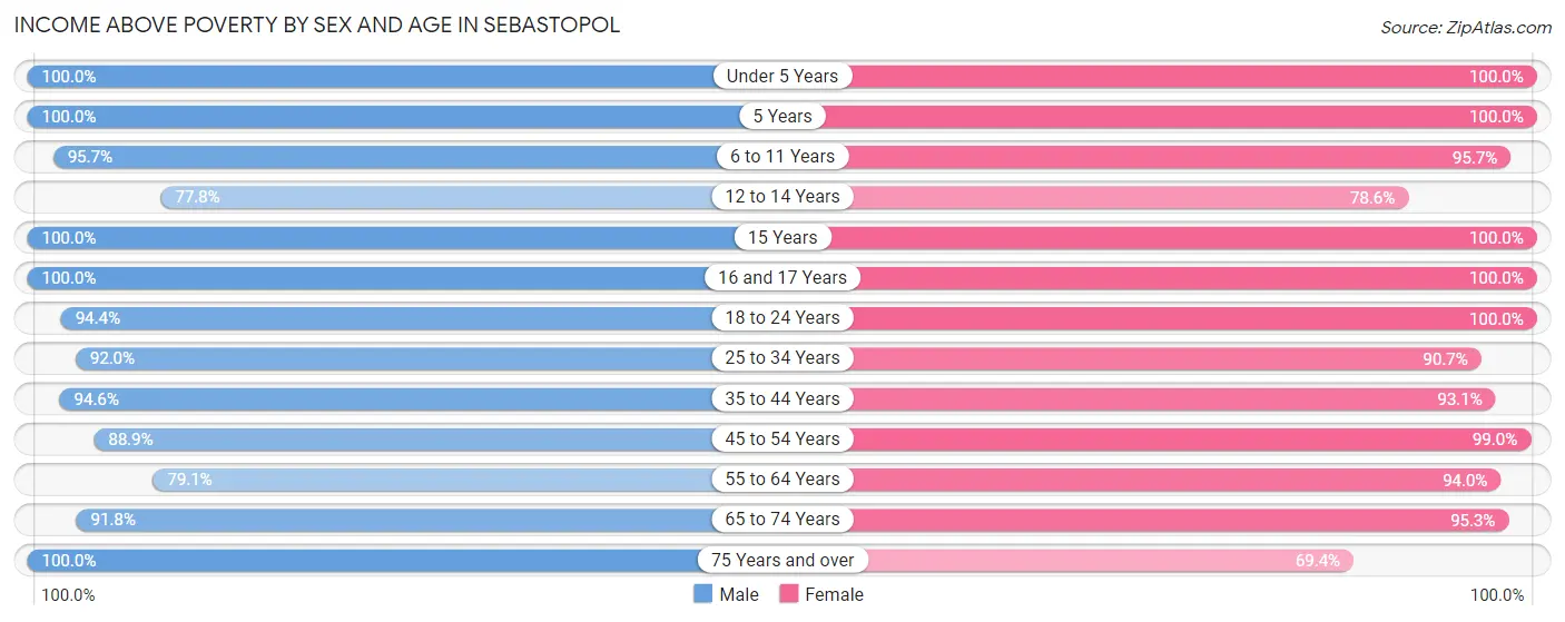 Income Above Poverty by Sex and Age in Sebastopol
