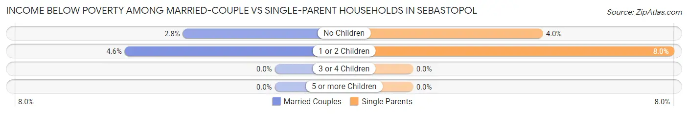 Income Below Poverty Among Married-Couple vs Single-Parent Households in Sebastopol