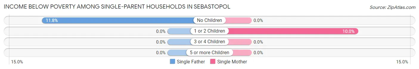 Income Below Poverty Among Single-Parent Households in Sebastopol