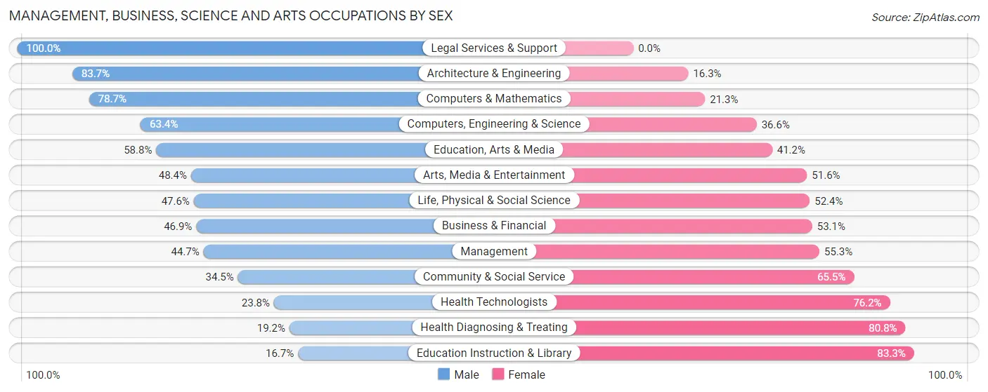 Management, Business, Science and Arts Occupations by Sex in Sebastopol