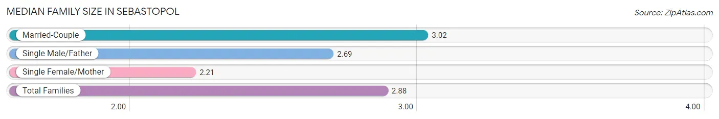 Median Family Size in Sebastopol