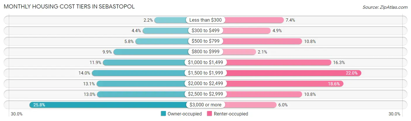 Monthly Housing Cost Tiers in Sebastopol