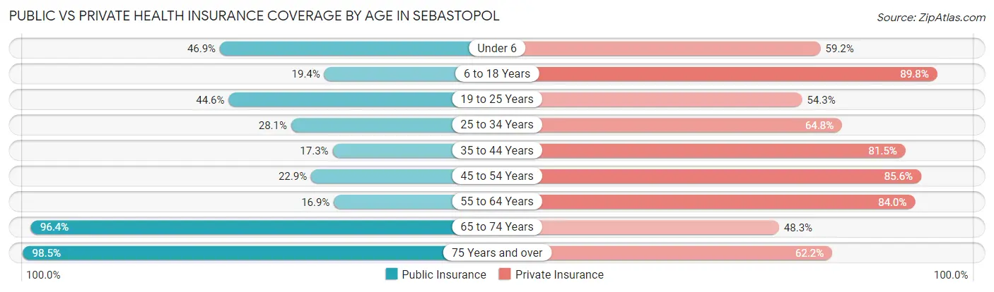 Public vs Private Health Insurance Coverage by Age in Sebastopol
