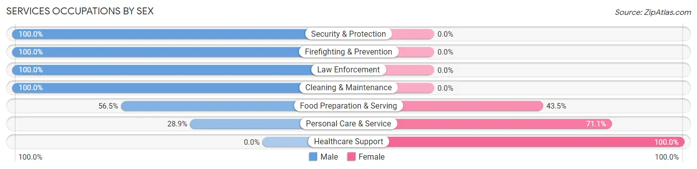 Services Occupations by Sex in Sebastopol