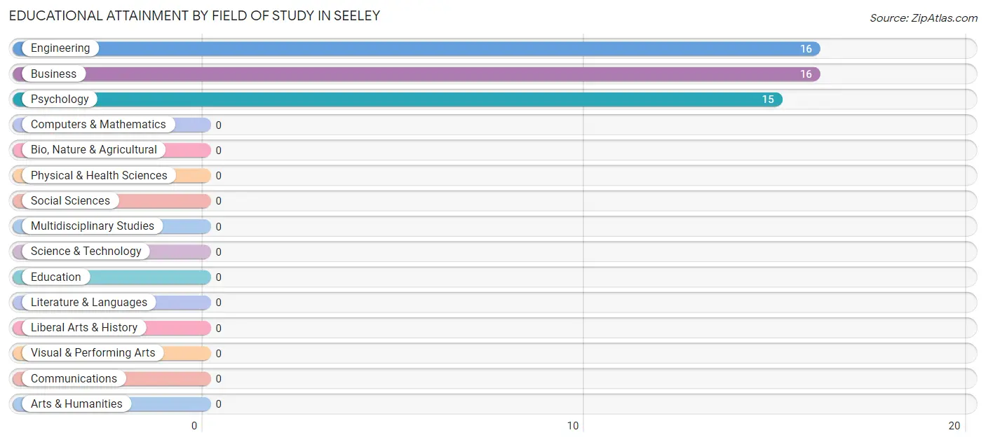 Educational Attainment by Field of Study in Seeley