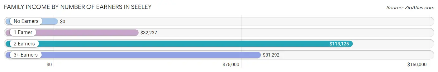 Family Income by Number of Earners in Seeley