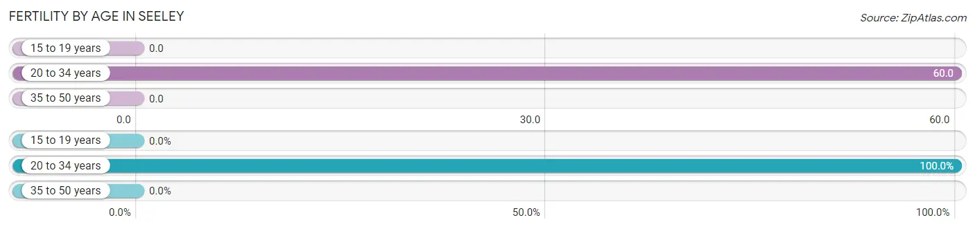 Female Fertility by Age in Seeley