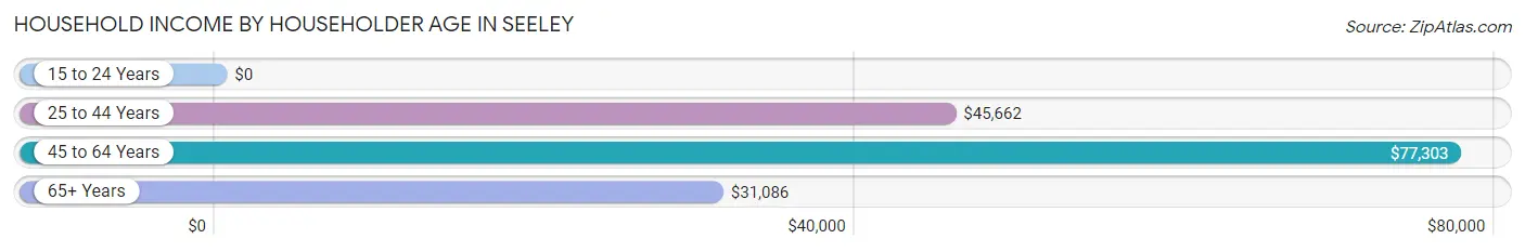 Household Income by Householder Age in Seeley