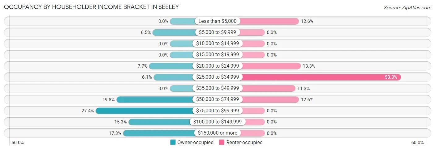 Occupancy by Householder Income Bracket in Seeley