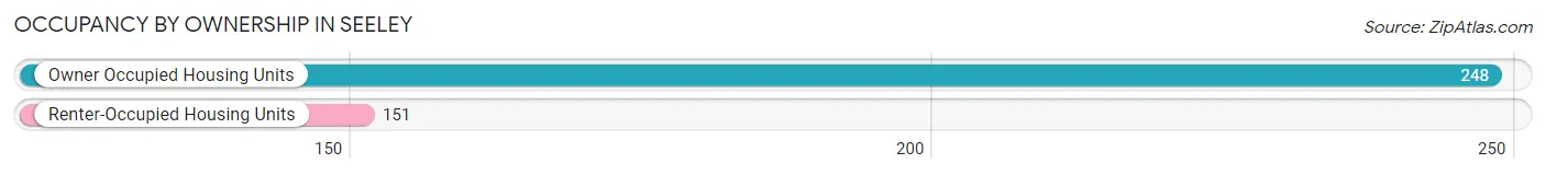 Occupancy by Ownership in Seeley