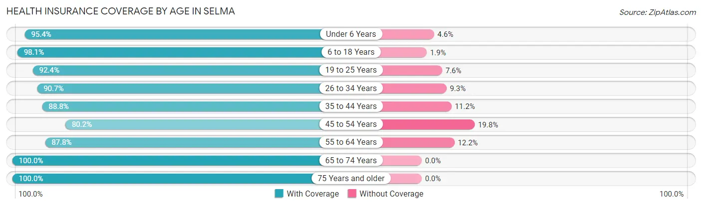 Health Insurance Coverage by Age in Selma