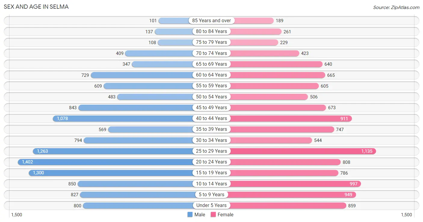 Sex and Age in Selma