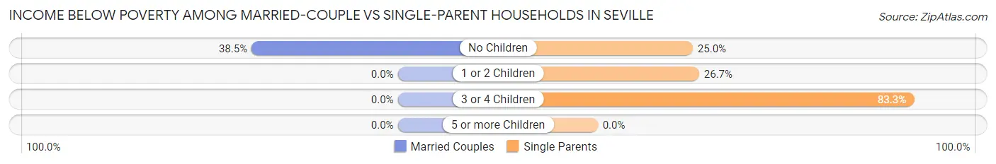 Income Below Poverty Among Married-Couple vs Single-Parent Households in Seville