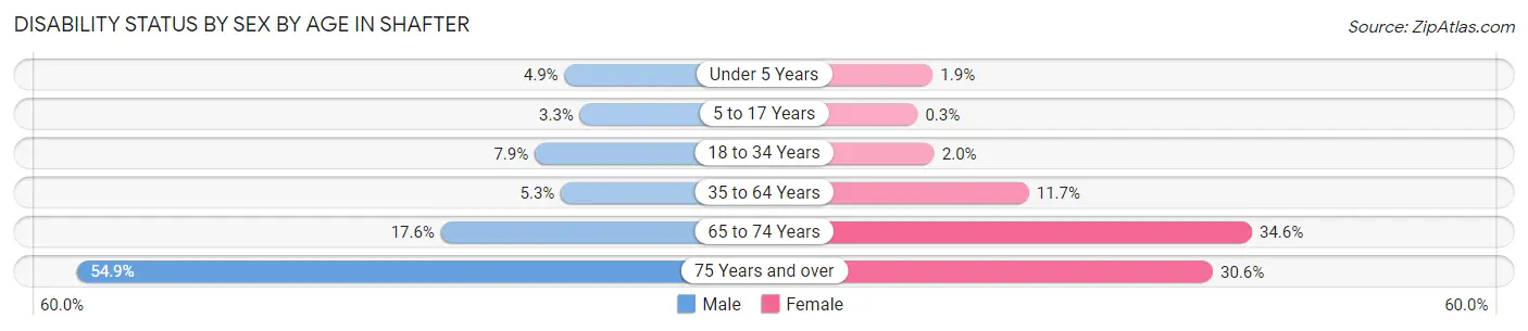 Disability Status by Sex by Age in Shafter