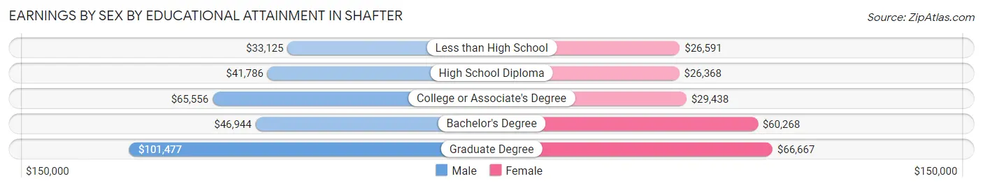 Earnings by Sex by Educational Attainment in Shafter