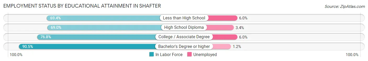 Employment Status by Educational Attainment in Shafter