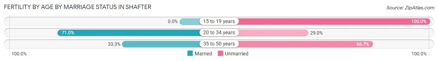 Female Fertility by Age by Marriage Status in Shafter