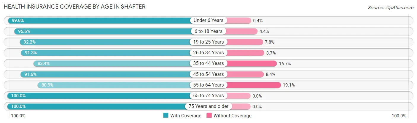 Health Insurance Coverage by Age in Shafter