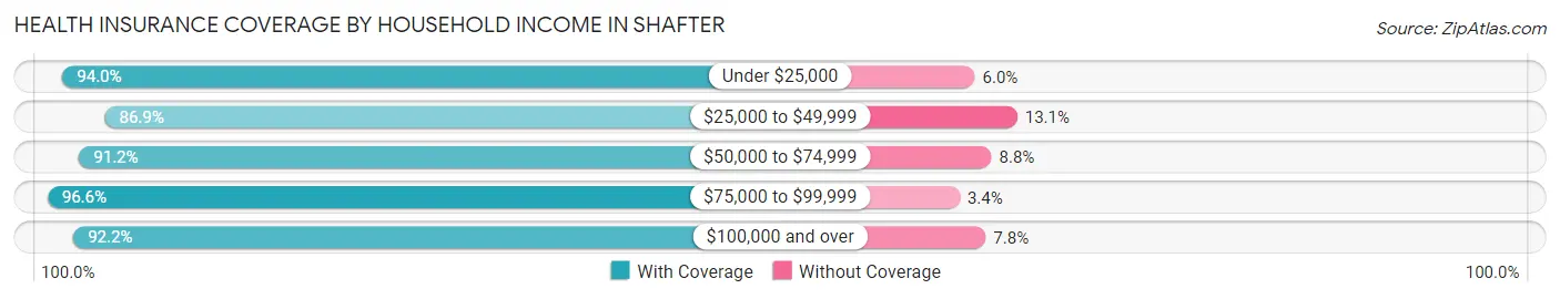 Health Insurance Coverage by Household Income in Shafter