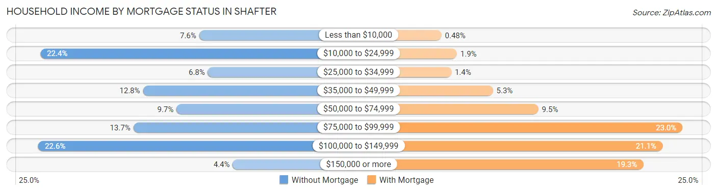 Household Income by Mortgage Status in Shafter