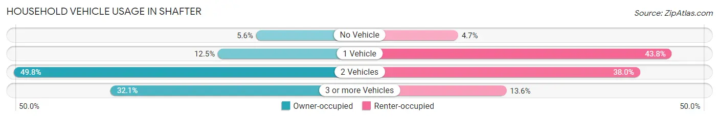Household Vehicle Usage in Shafter