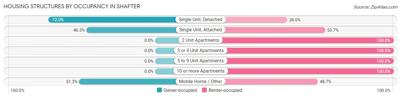 Housing Structures by Occupancy in Shafter