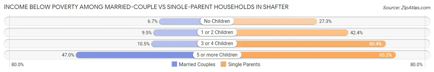 Income Below Poverty Among Married-Couple vs Single-Parent Households in Shafter