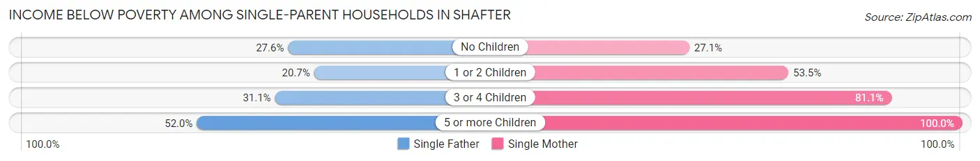 Income Below Poverty Among Single-Parent Households in Shafter