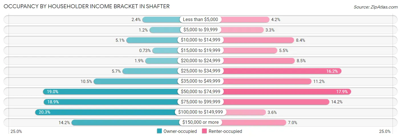 Occupancy by Householder Income Bracket in Shafter
