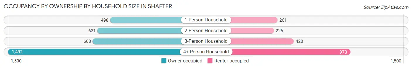Occupancy by Ownership by Household Size in Shafter