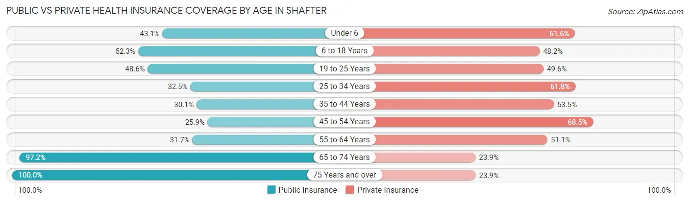 Public vs Private Health Insurance Coverage by Age in Shafter