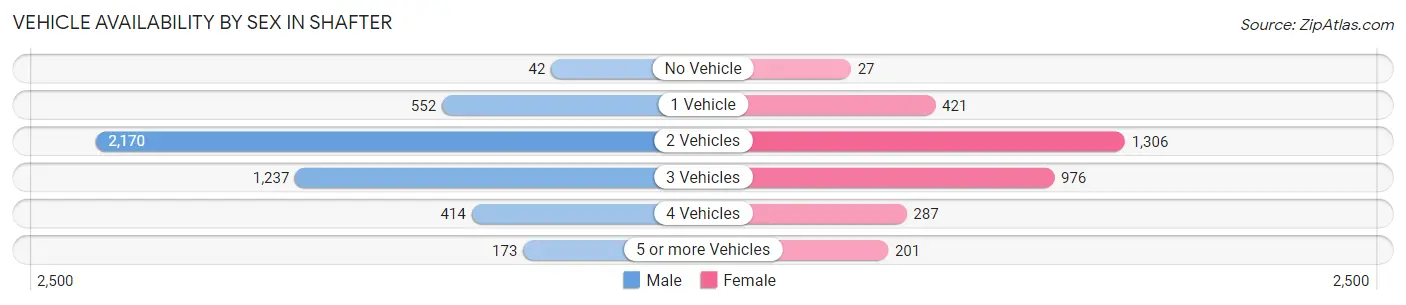 Vehicle Availability by Sex in Shafter