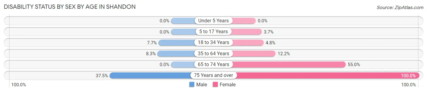 Disability Status by Sex by Age in Shandon