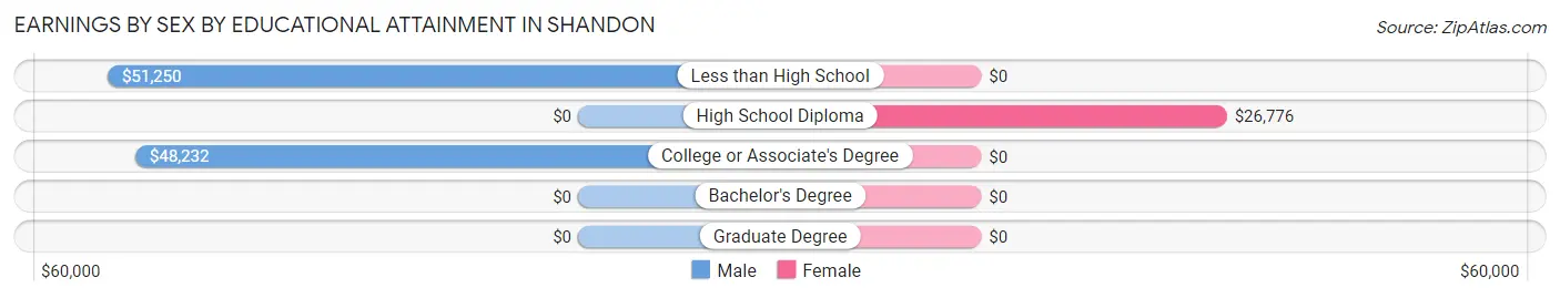 Earnings by Sex by Educational Attainment in Shandon