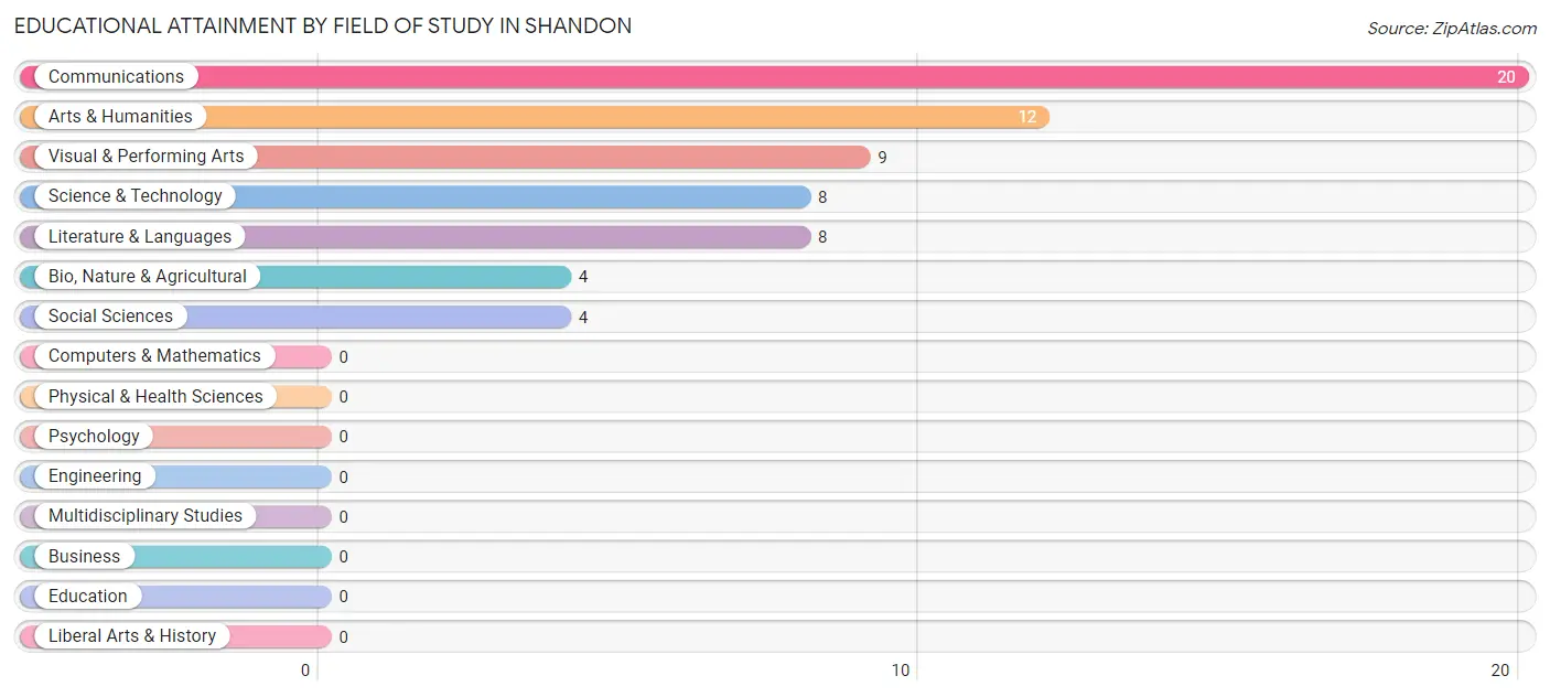 Educational Attainment by Field of Study in Shandon