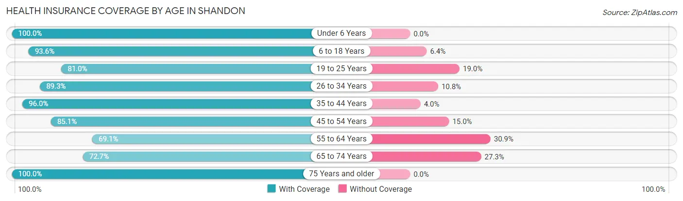 Health Insurance Coverage by Age in Shandon