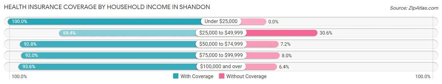 Health Insurance Coverage by Household Income in Shandon