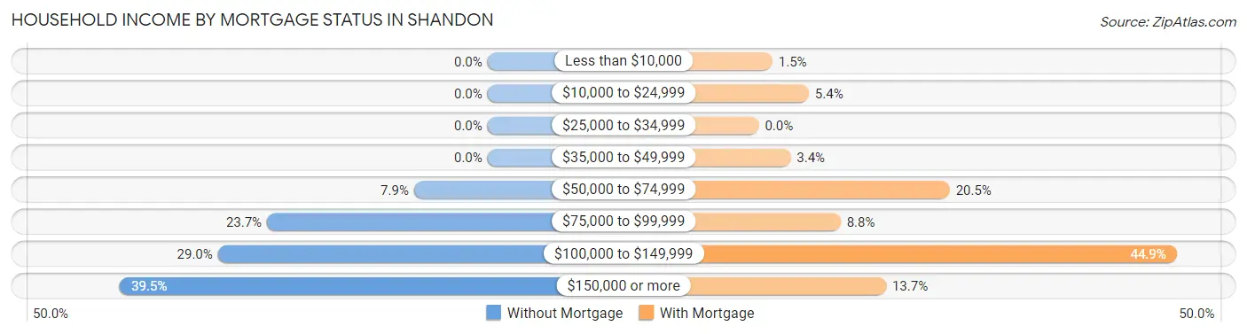 Household Income by Mortgage Status in Shandon