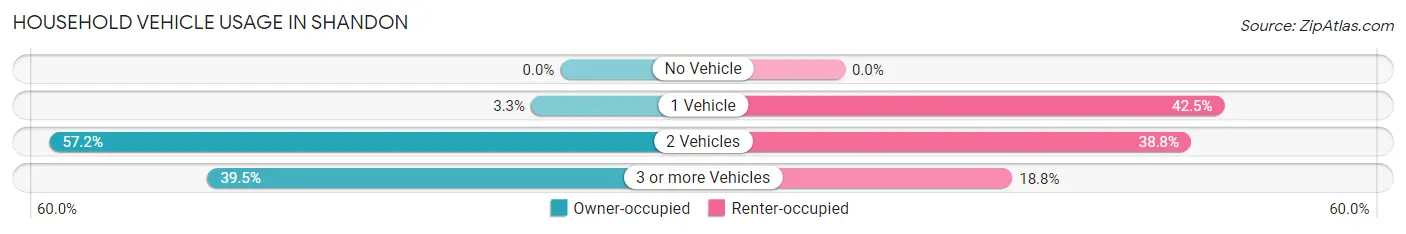Household Vehicle Usage in Shandon