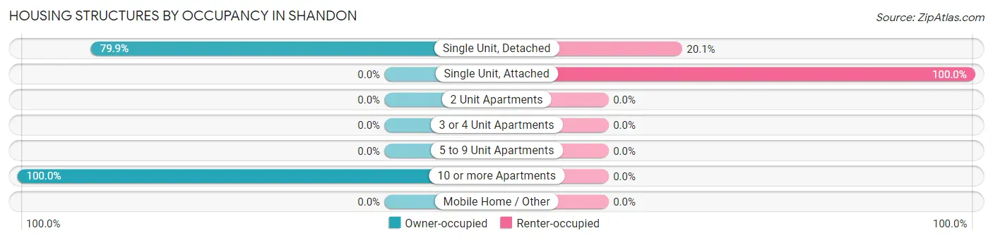 Housing Structures by Occupancy in Shandon
