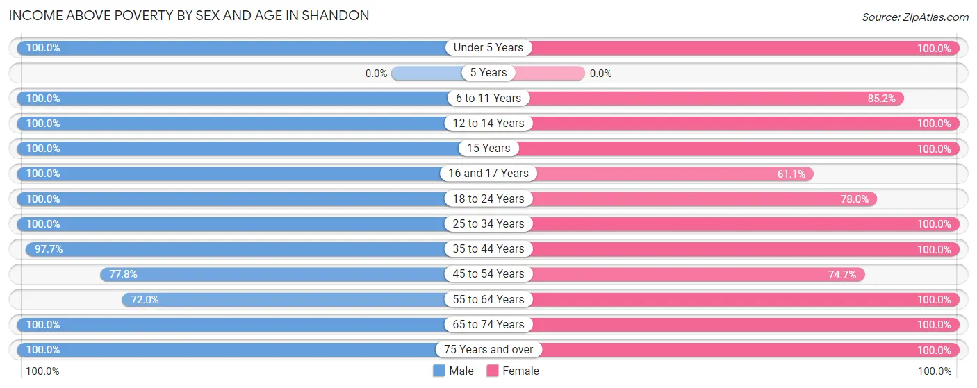Income Above Poverty by Sex and Age in Shandon
