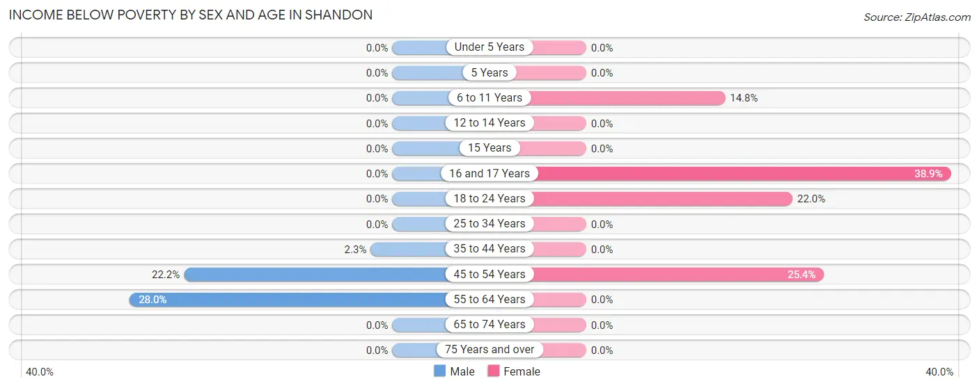Income Below Poverty by Sex and Age in Shandon