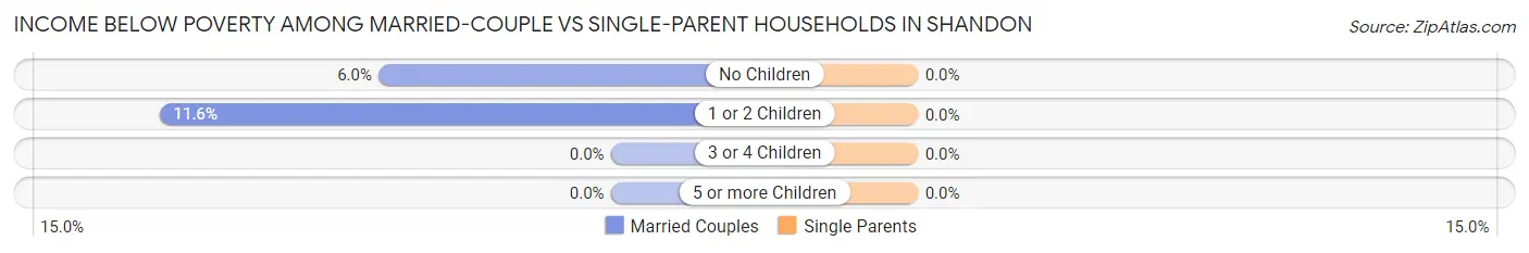 Income Below Poverty Among Married-Couple vs Single-Parent Households in Shandon