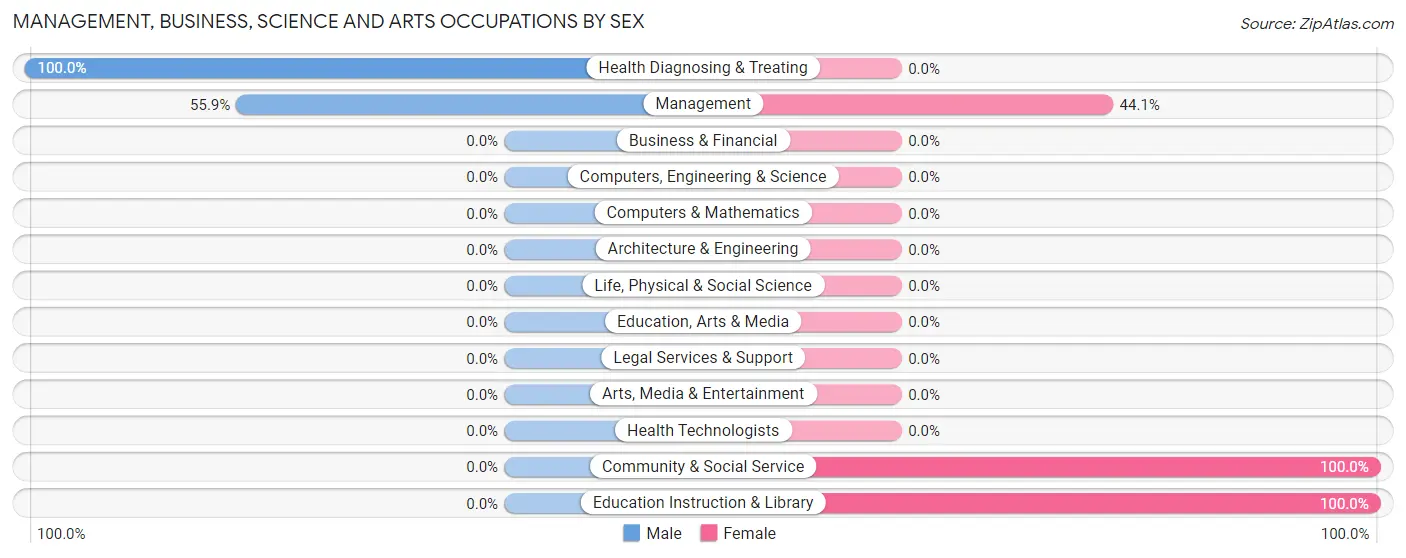 Management, Business, Science and Arts Occupations by Sex in Shandon